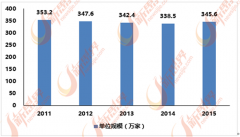 房地产仍是中国经